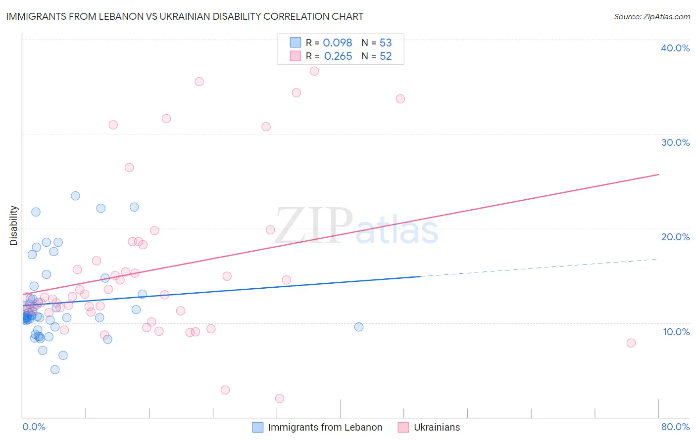 Immigrants from Lebanon vs Ukrainian Disability