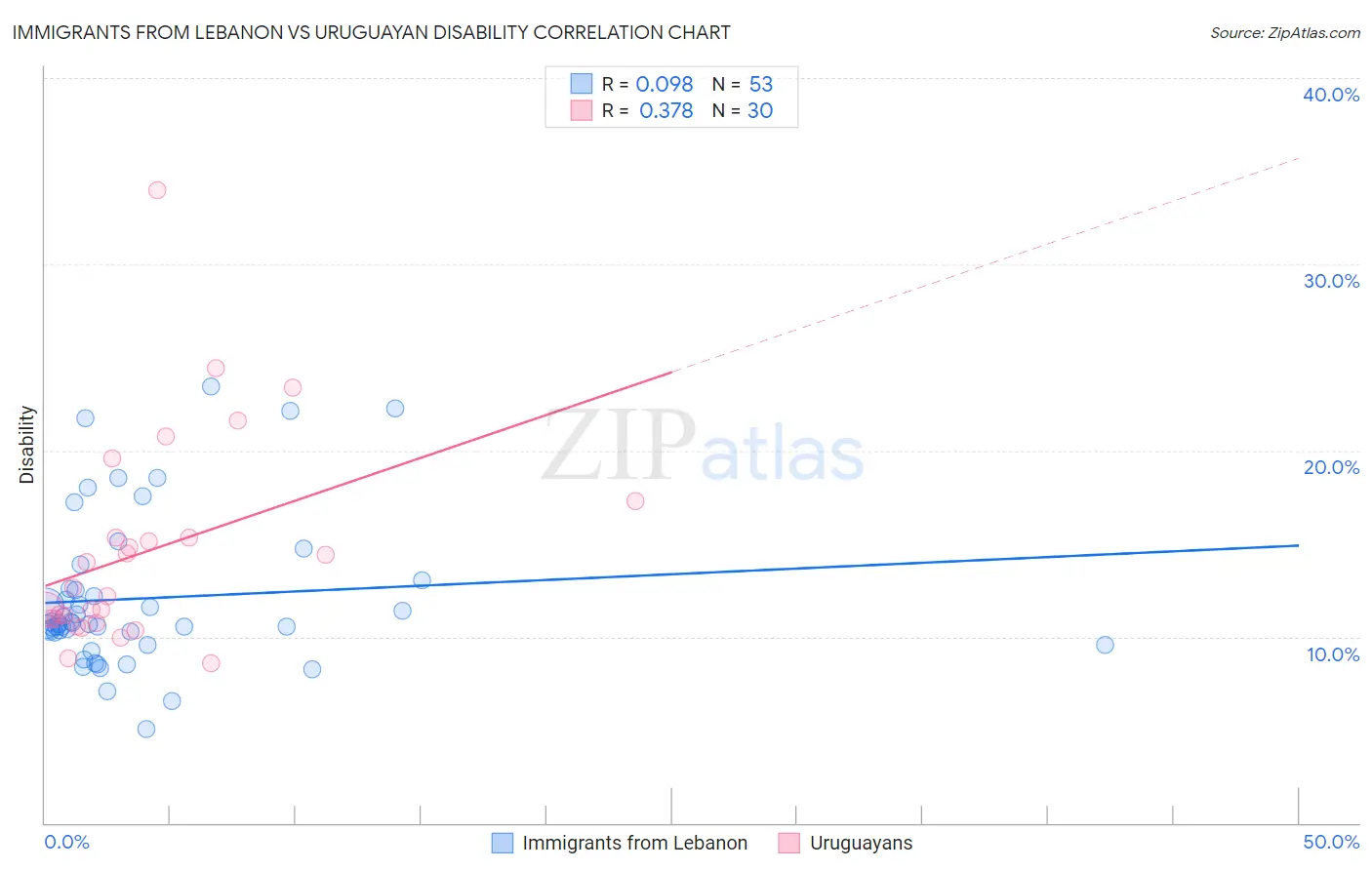 Immigrants from Lebanon vs Uruguayan Disability