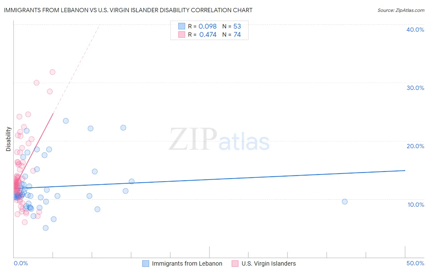 Immigrants from Lebanon vs U.S. Virgin Islander Disability