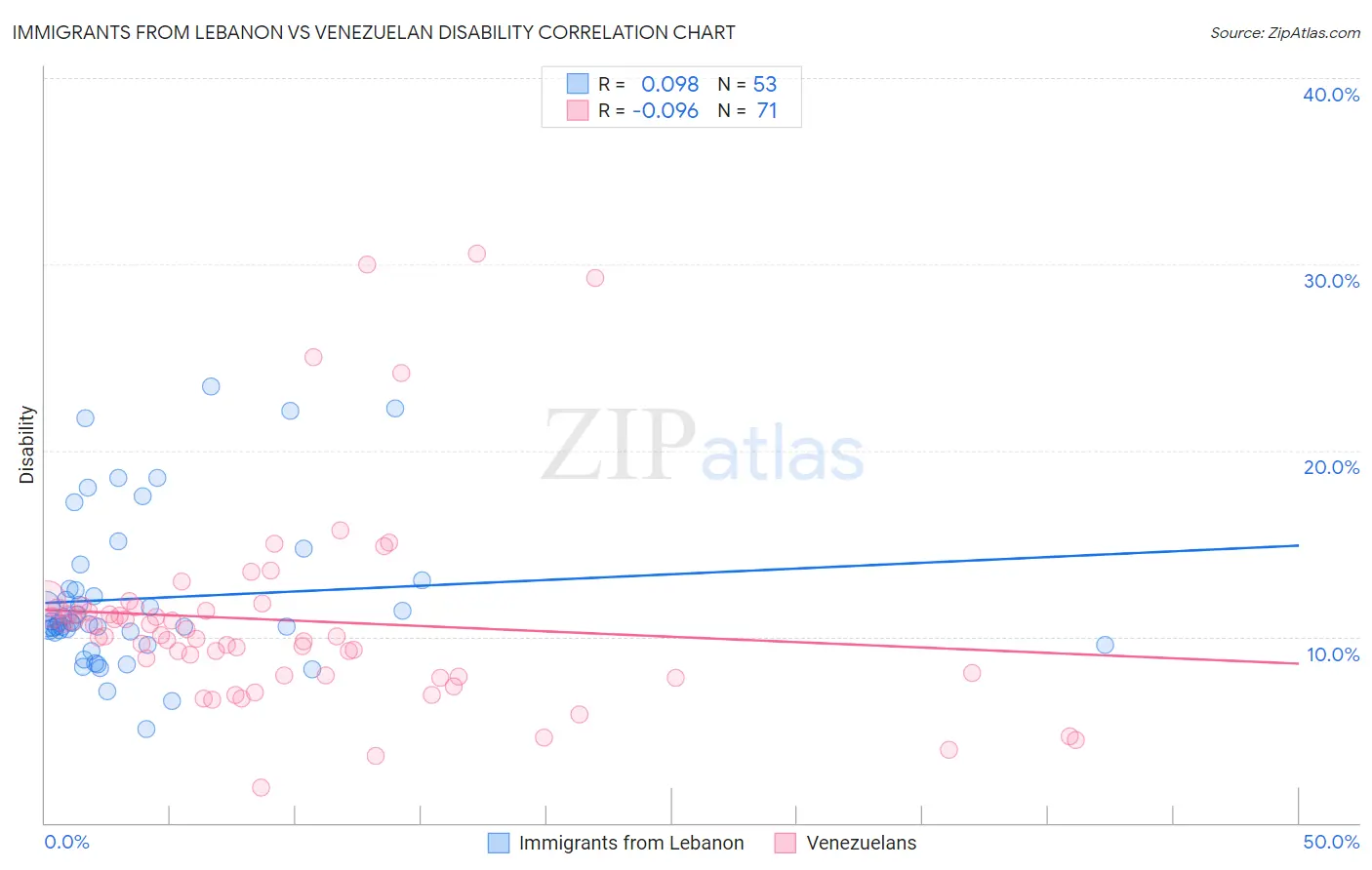 Immigrants from Lebanon vs Venezuelan Disability