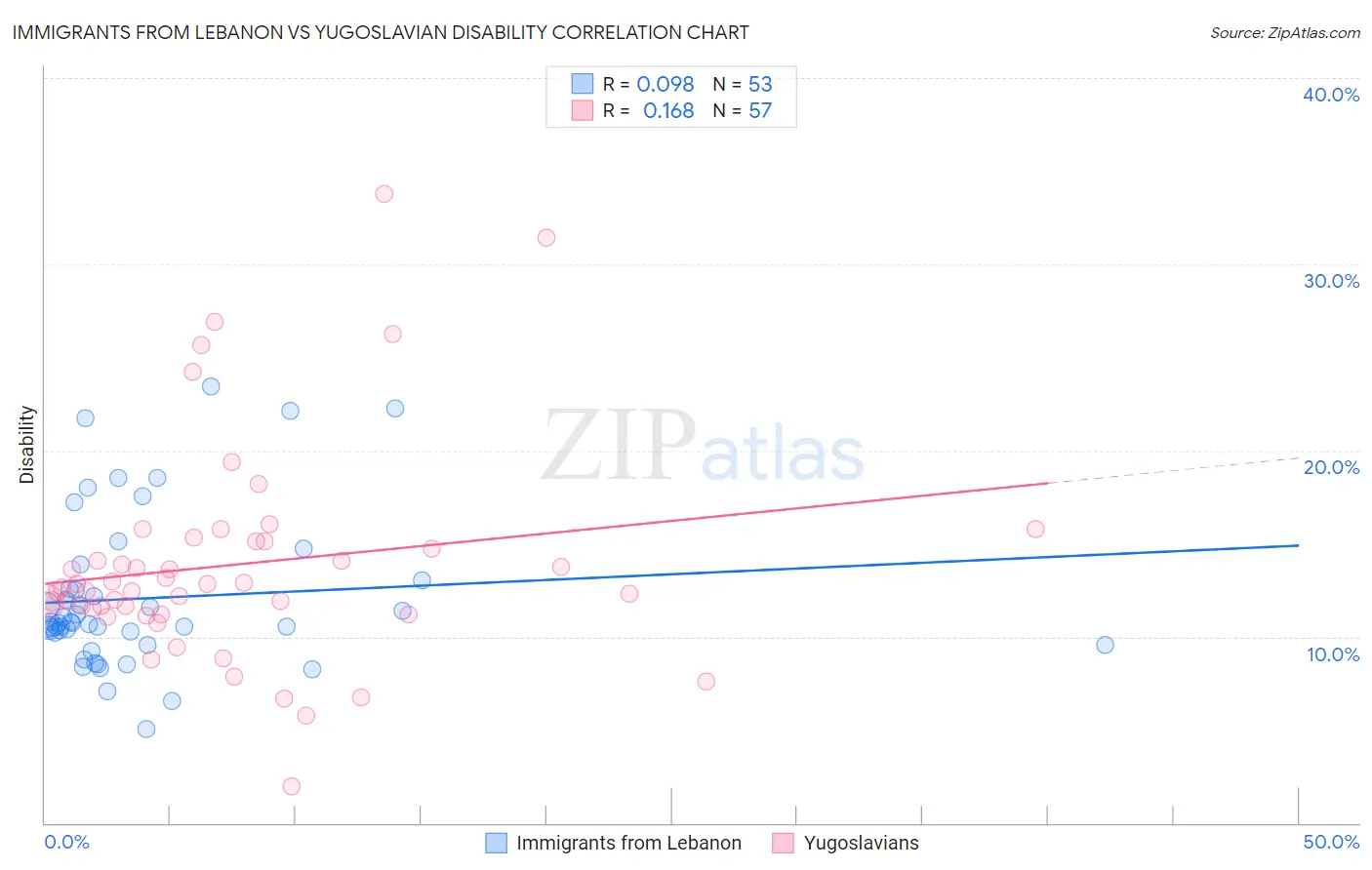 Immigrants from Lebanon vs Yugoslavian Disability