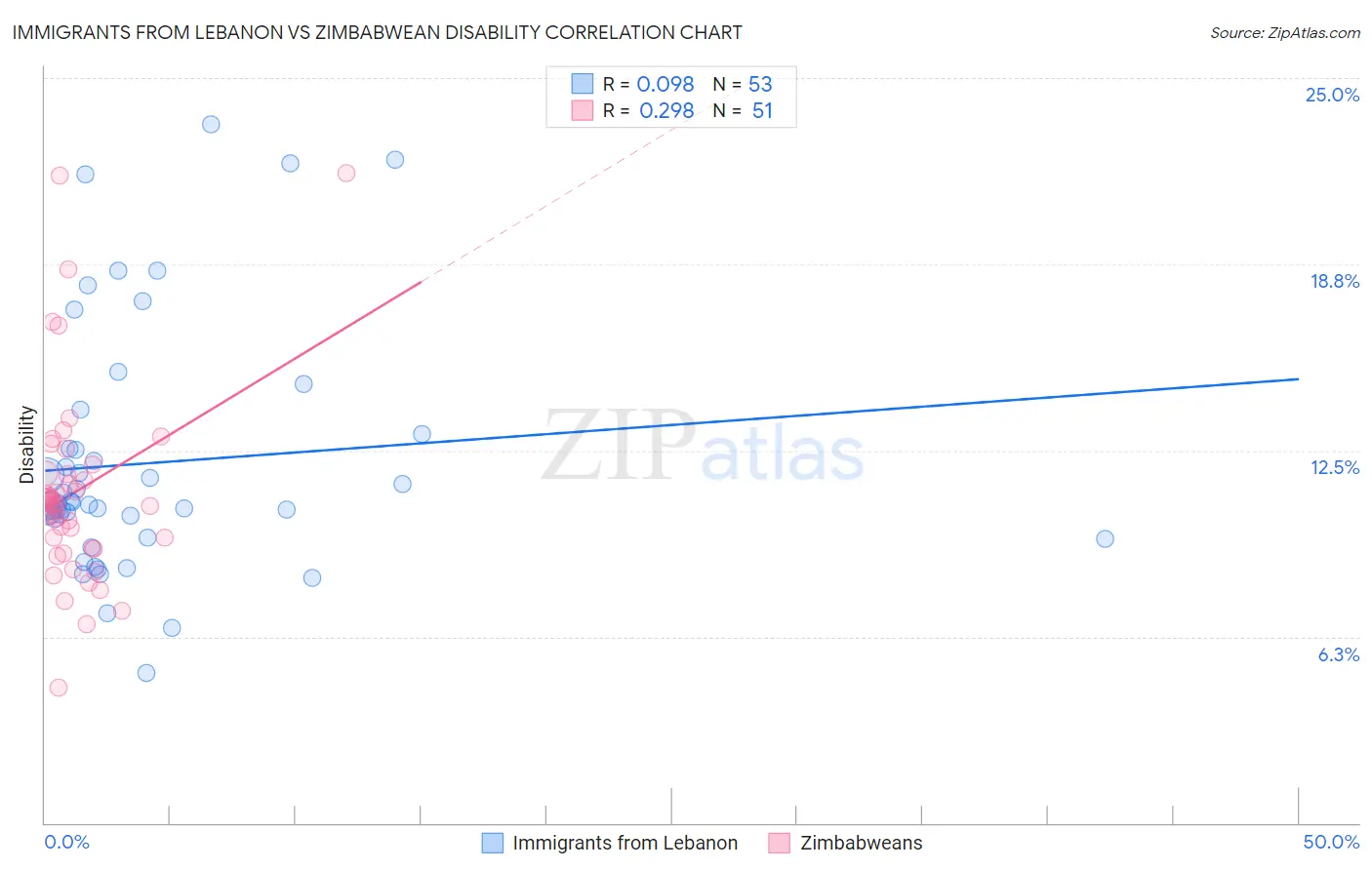 Immigrants from Lebanon vs Zimbabwean Disability