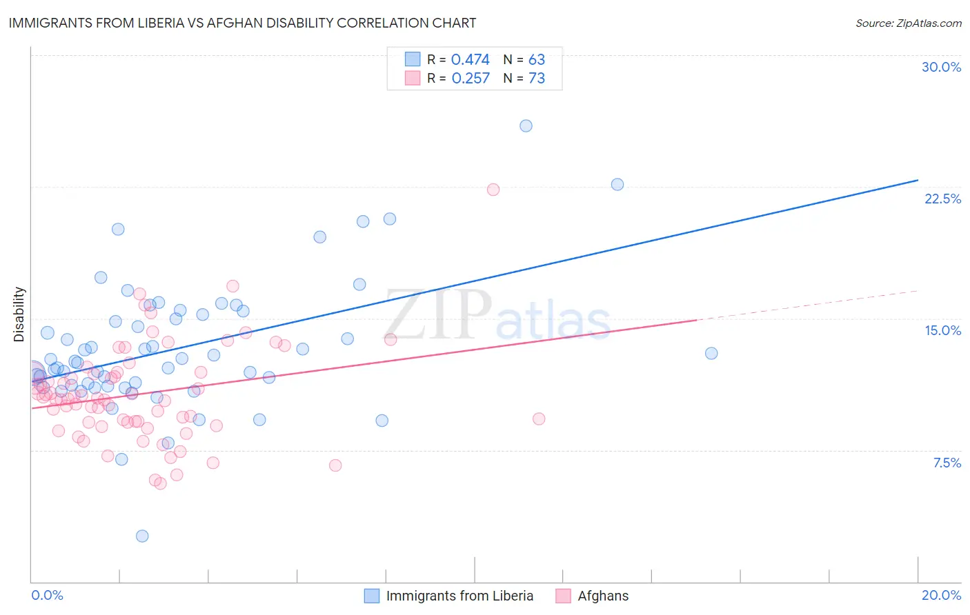 Immigrants from Liberia vs Afghan Disability