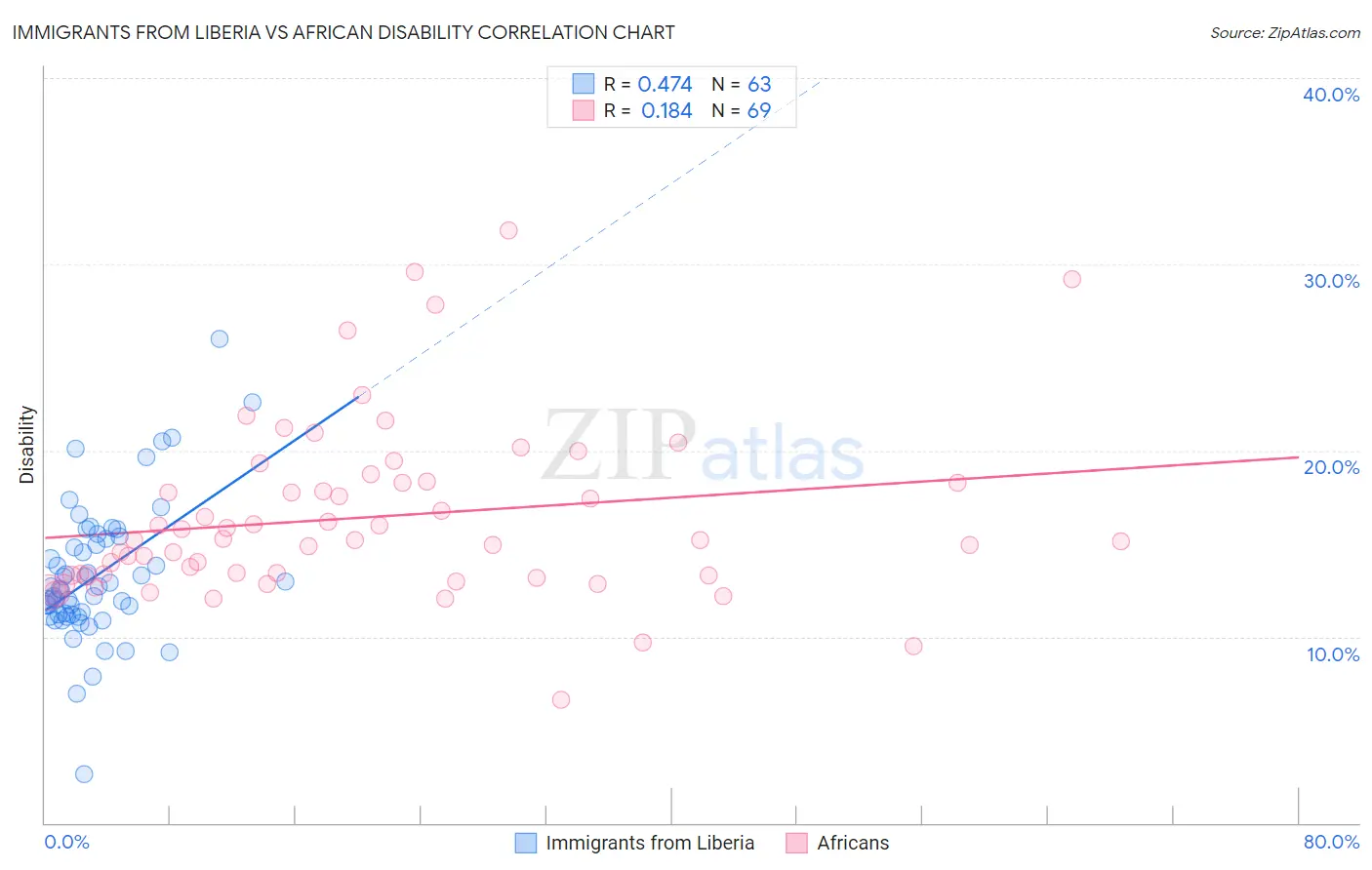Immigrants from Liberia vs African Disability