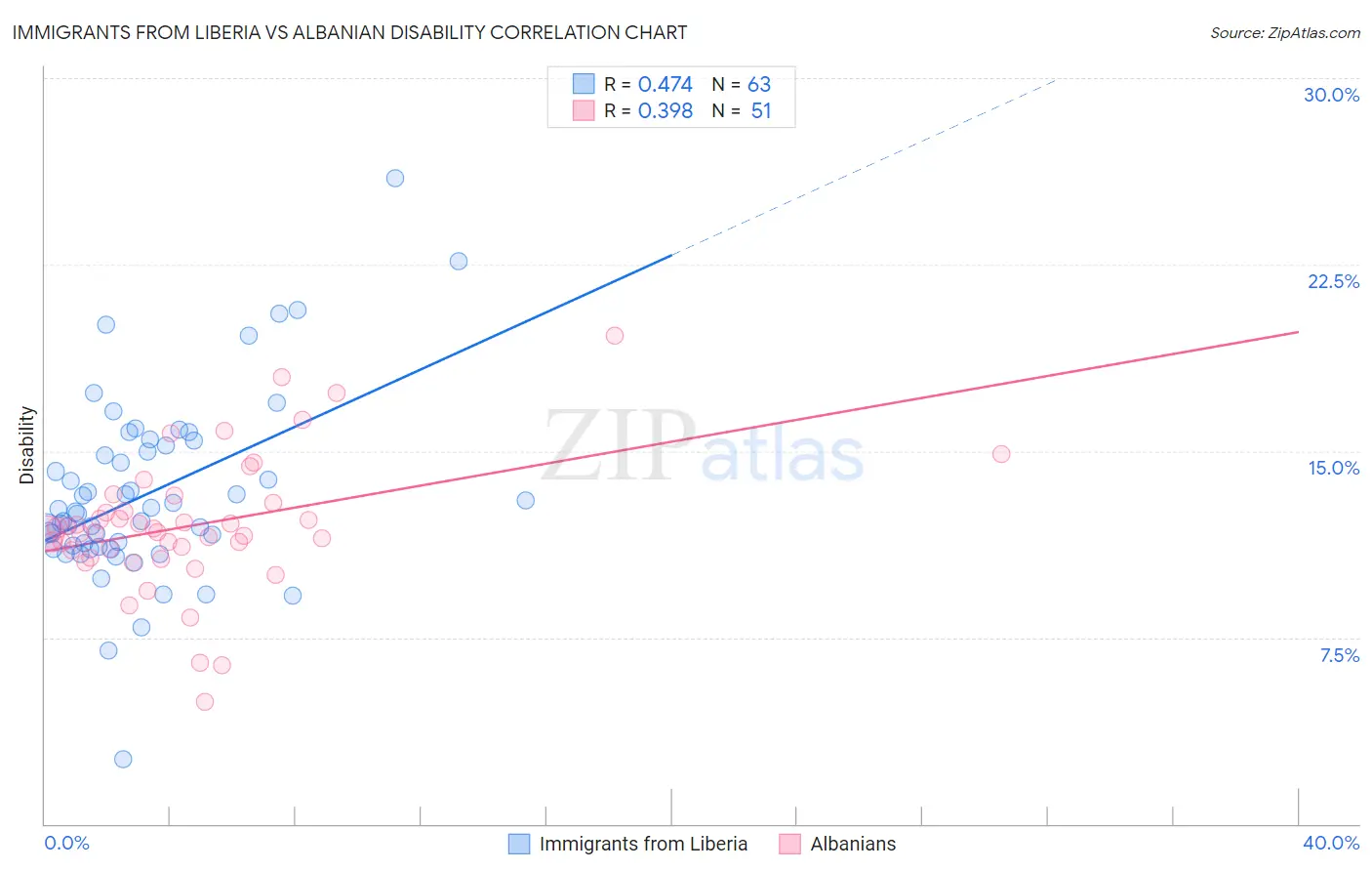 Immigrants from Liberia vs Albanian Disability