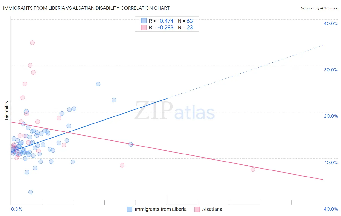 Immigrants from Liberia vs Alsatian Disability