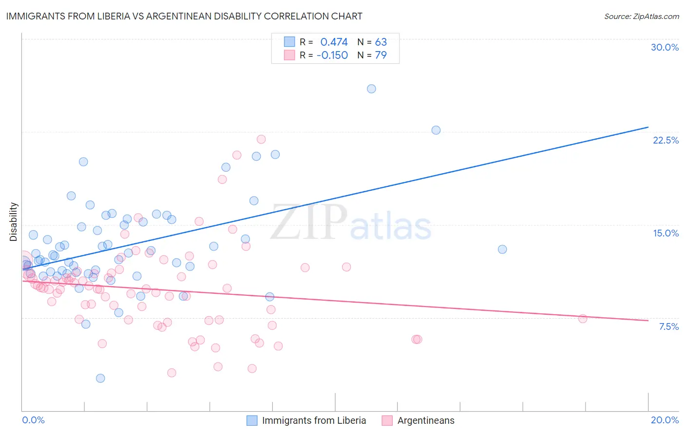 Immigrants from Liberia vs Argentinean Disability