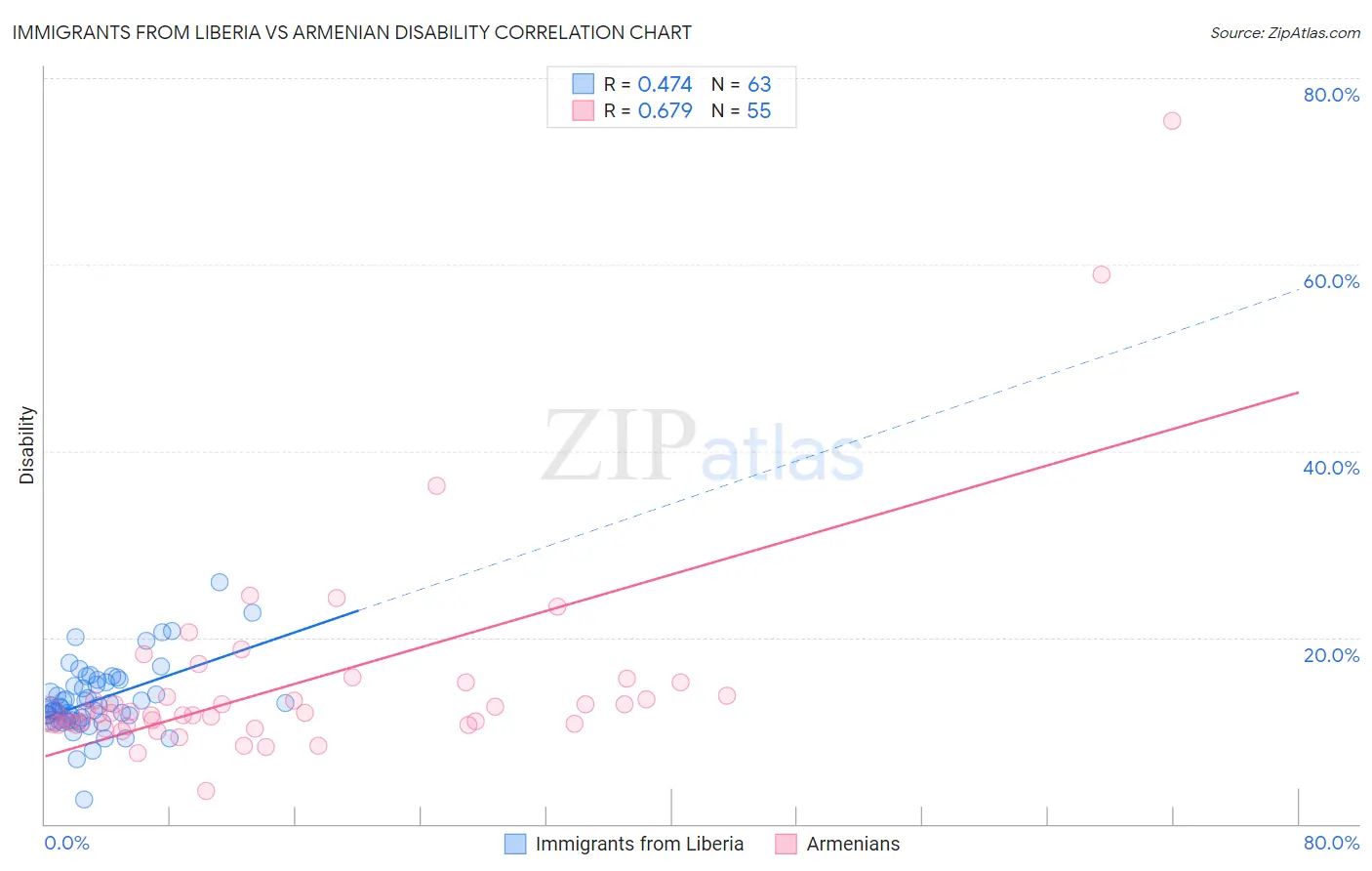 Immigrants from Liberia vs Armenian Disability