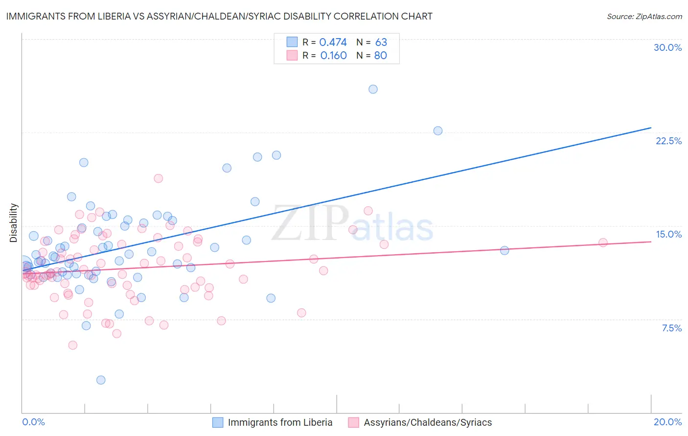 Immigrants from Liberia vs Assyrian/Chaldean/Syriac Disability