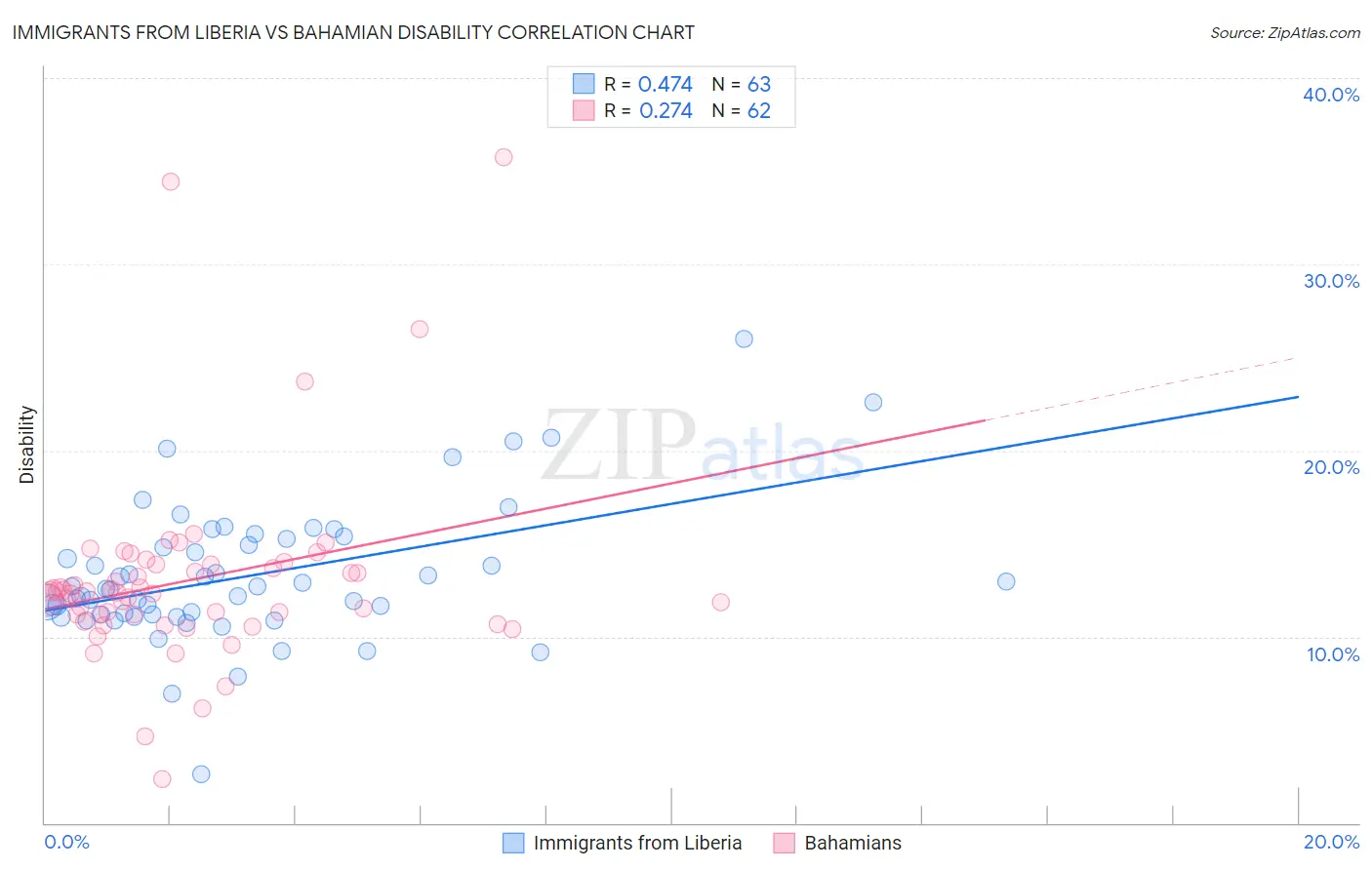 Immigrants from Liberia vs Bahamian Disability