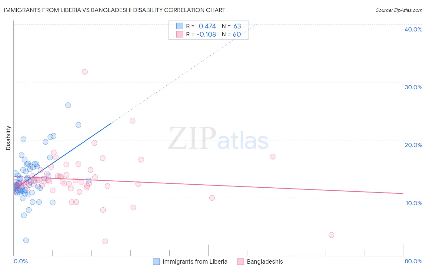 Immigrants from Liberia vs Bangladeshi Disability