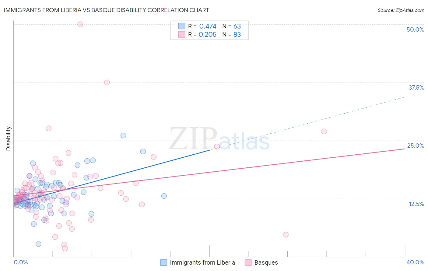 Immigrants from Liberia vs Basque Disability