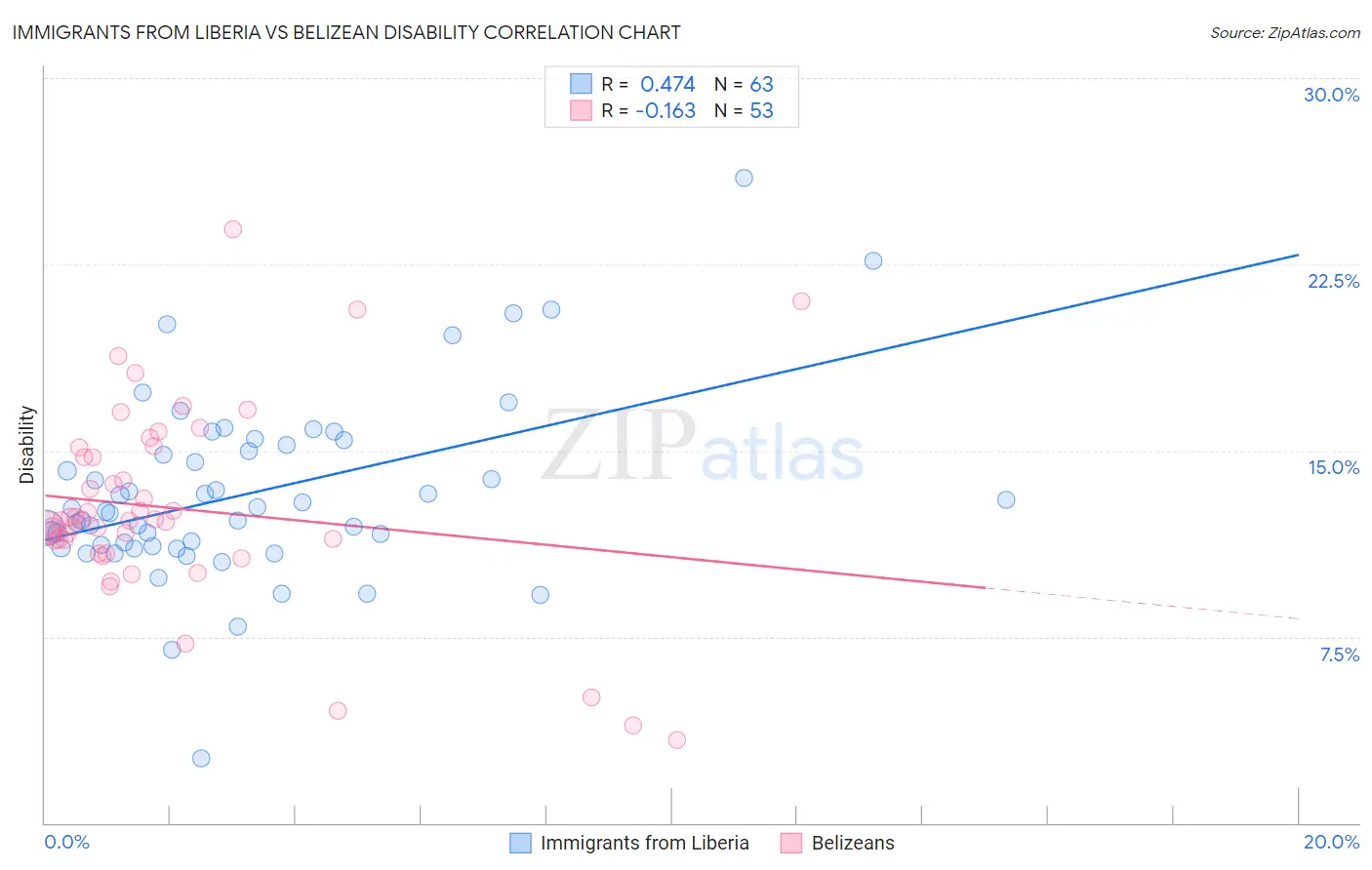 Immigrants from Liberia vs Belizean Disability