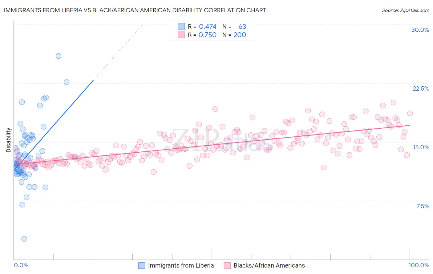 Immigrants from Liberia vs Black/African American Disability