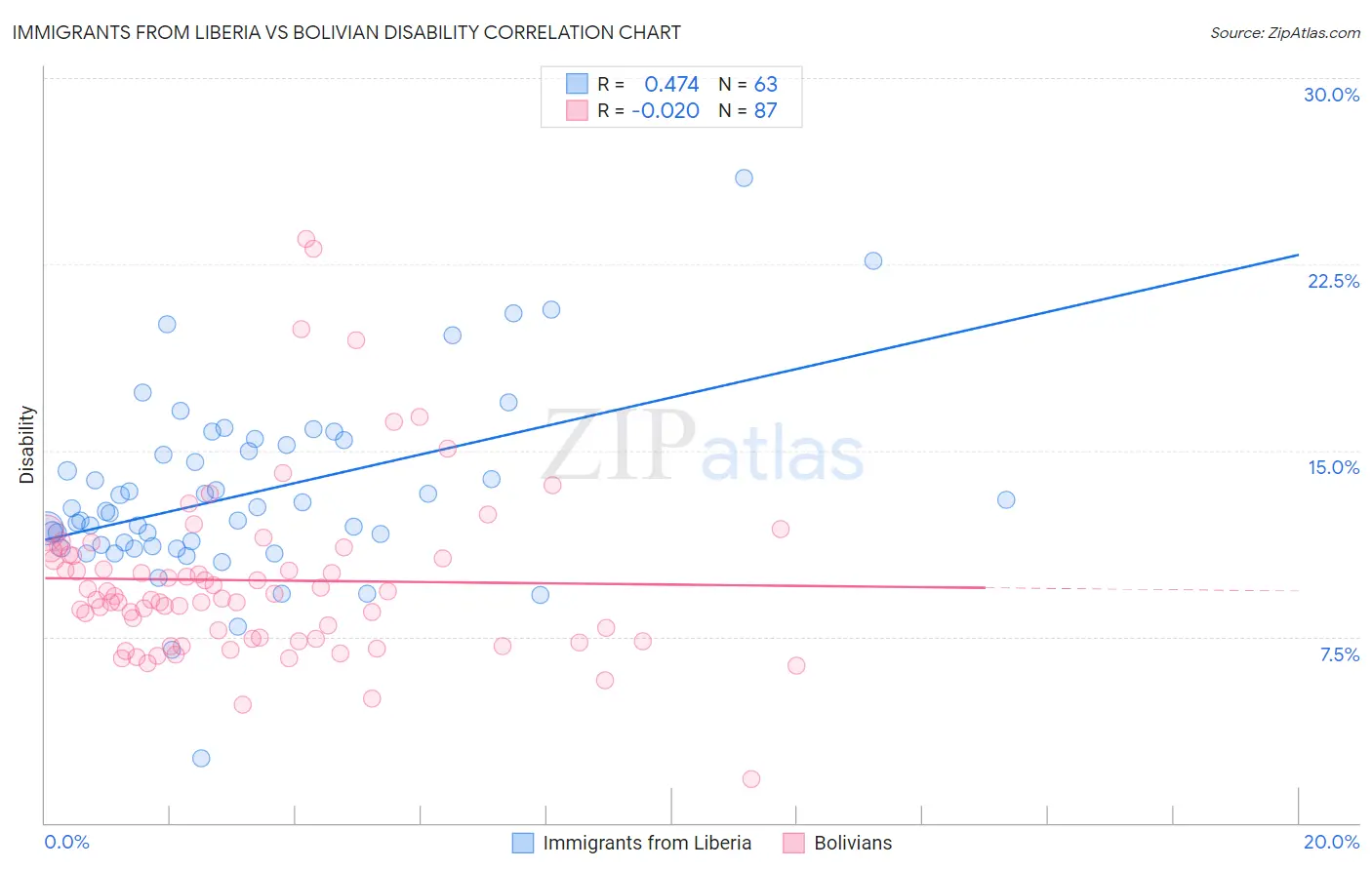 Immigrants from Liberia vs Bolivian Disability