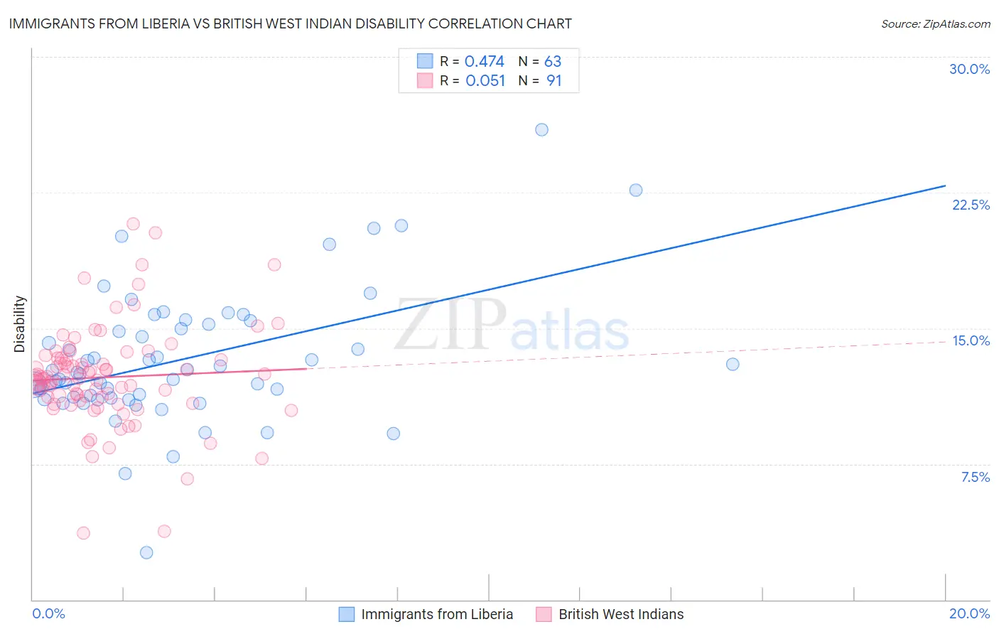 Immigrants from Liberia vs British West Indian Disability