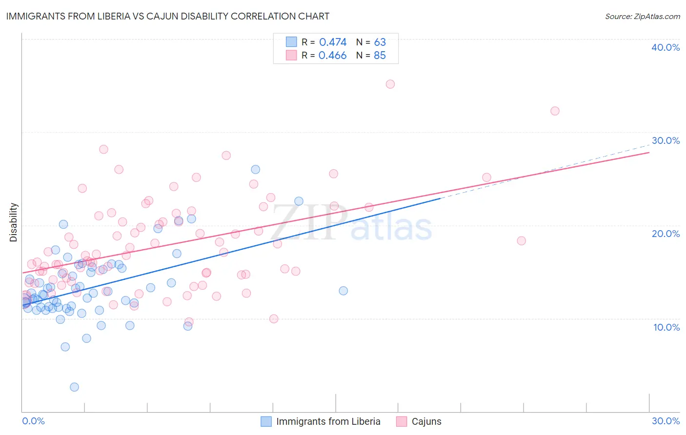 Immigrants from Liberia vs Cajun Disability