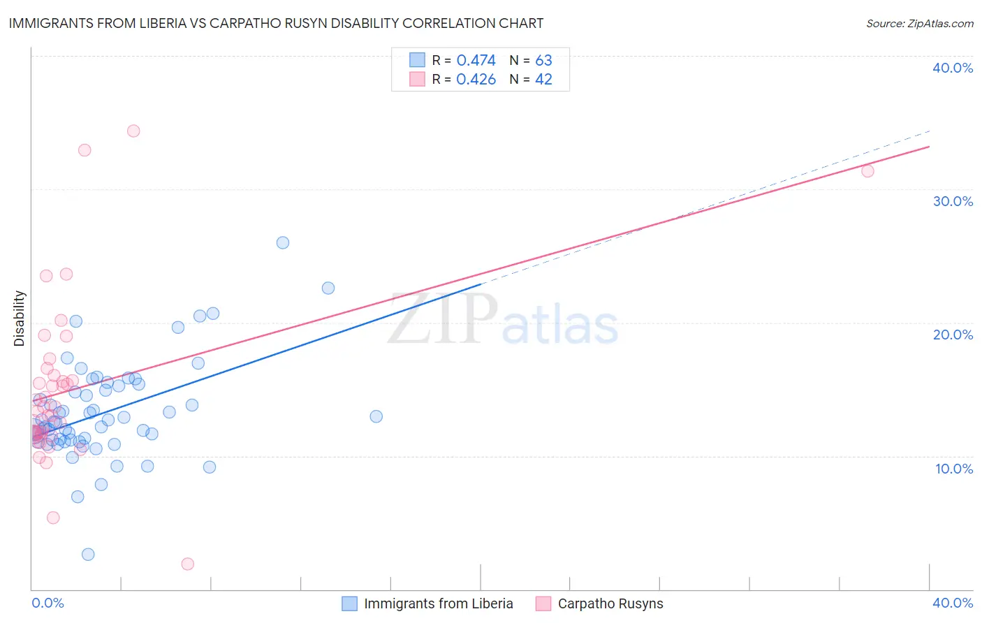 Immigrants from Liberia vs Carpatho Rusyn Disability