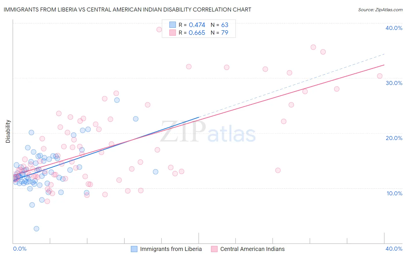 Immigrants from Liberia vs Central American Indian Disability