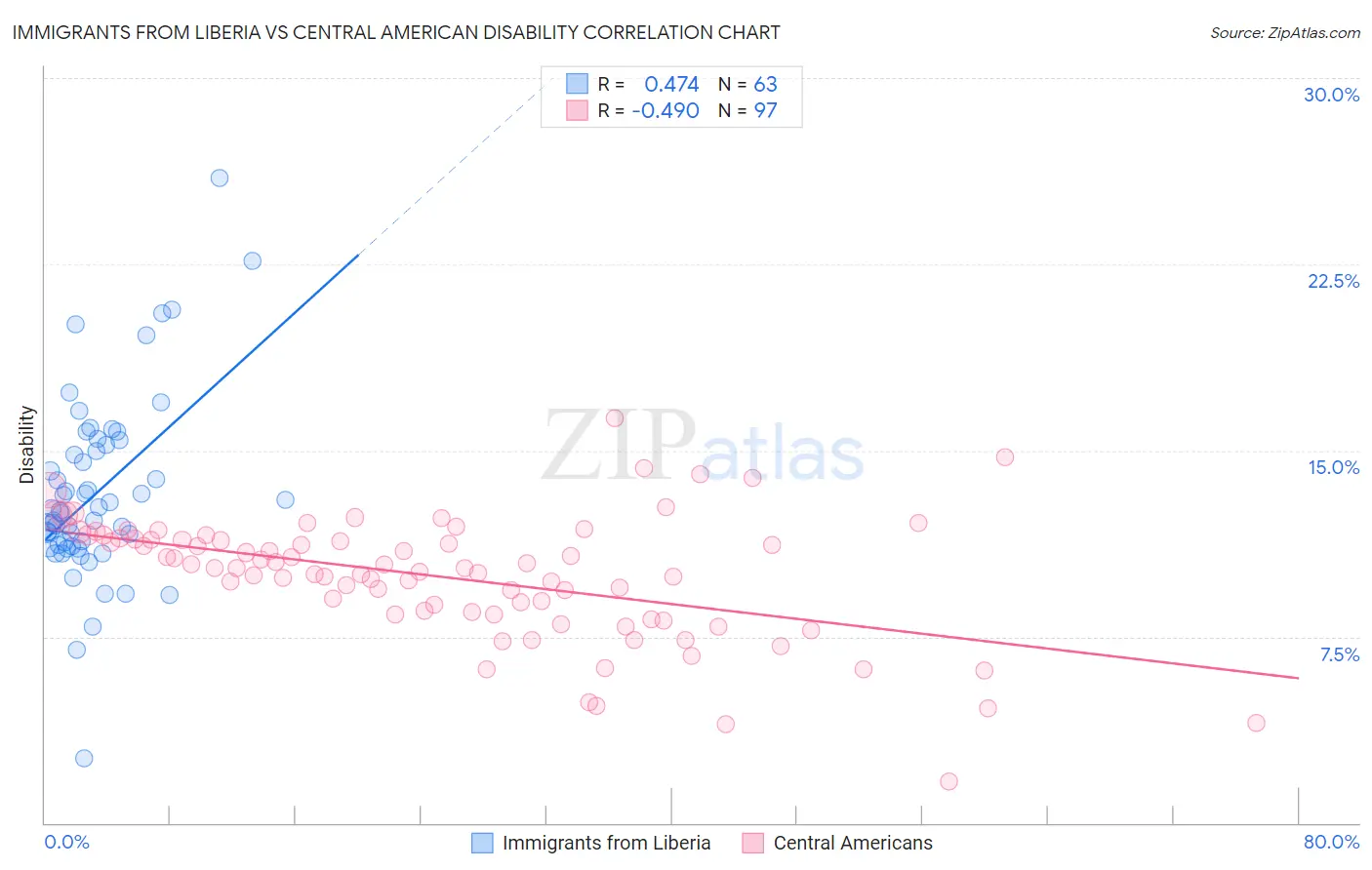 Immigrants from Liberia vs Central American Disability