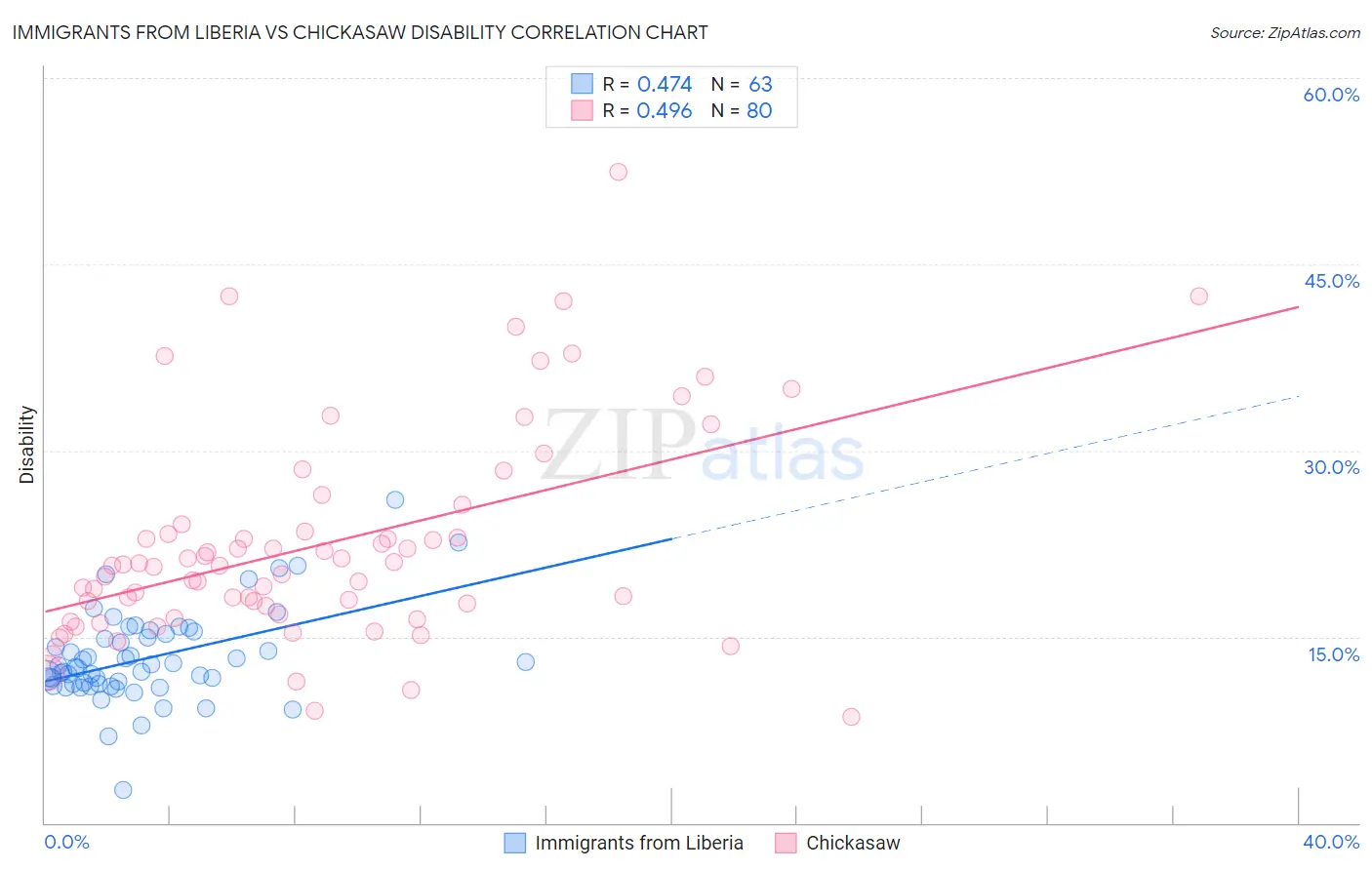 Immigrants from Liberia vs Chickasaw Disability