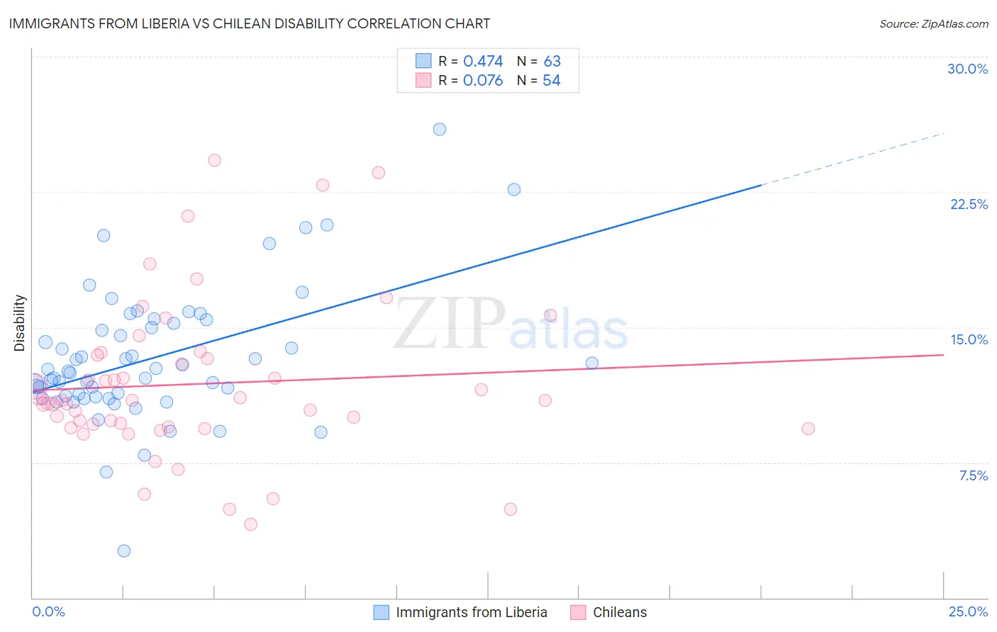 Immigrants from Liberia vs Chilean Disability