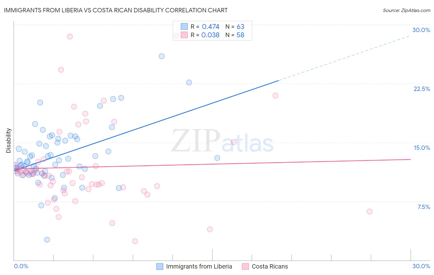 Immigrants from Liberia vs Costa Rican Disability