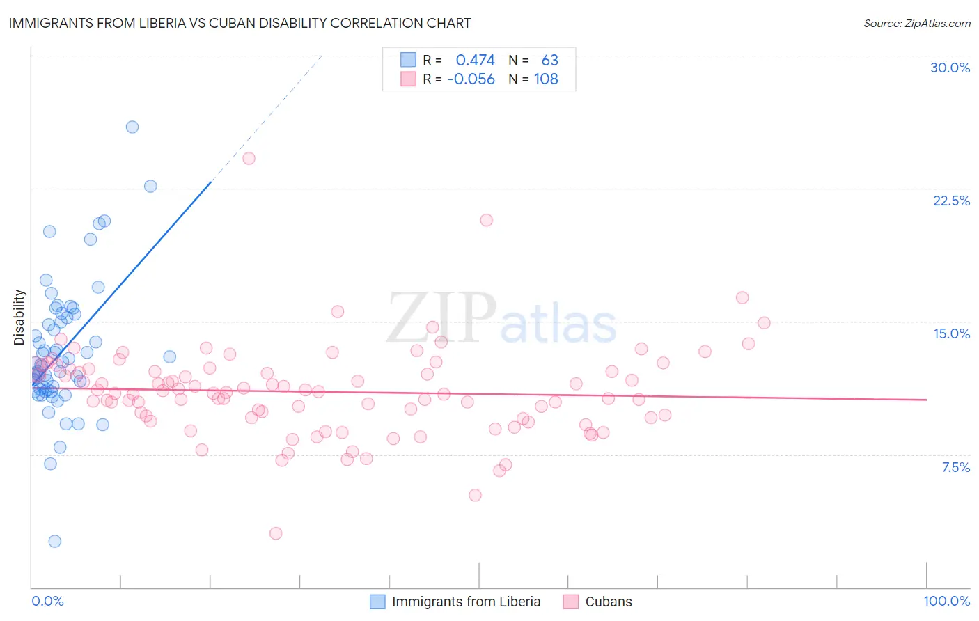 Immigrants from Liberia vs Cuban Disability