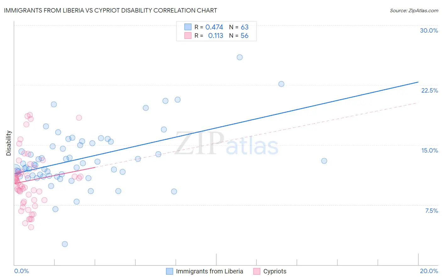 Immigrants from Liberia vs Cypriot Disability