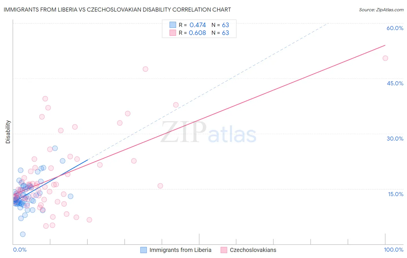 Immigrants from Liberia vs Czechoslovakian Disability