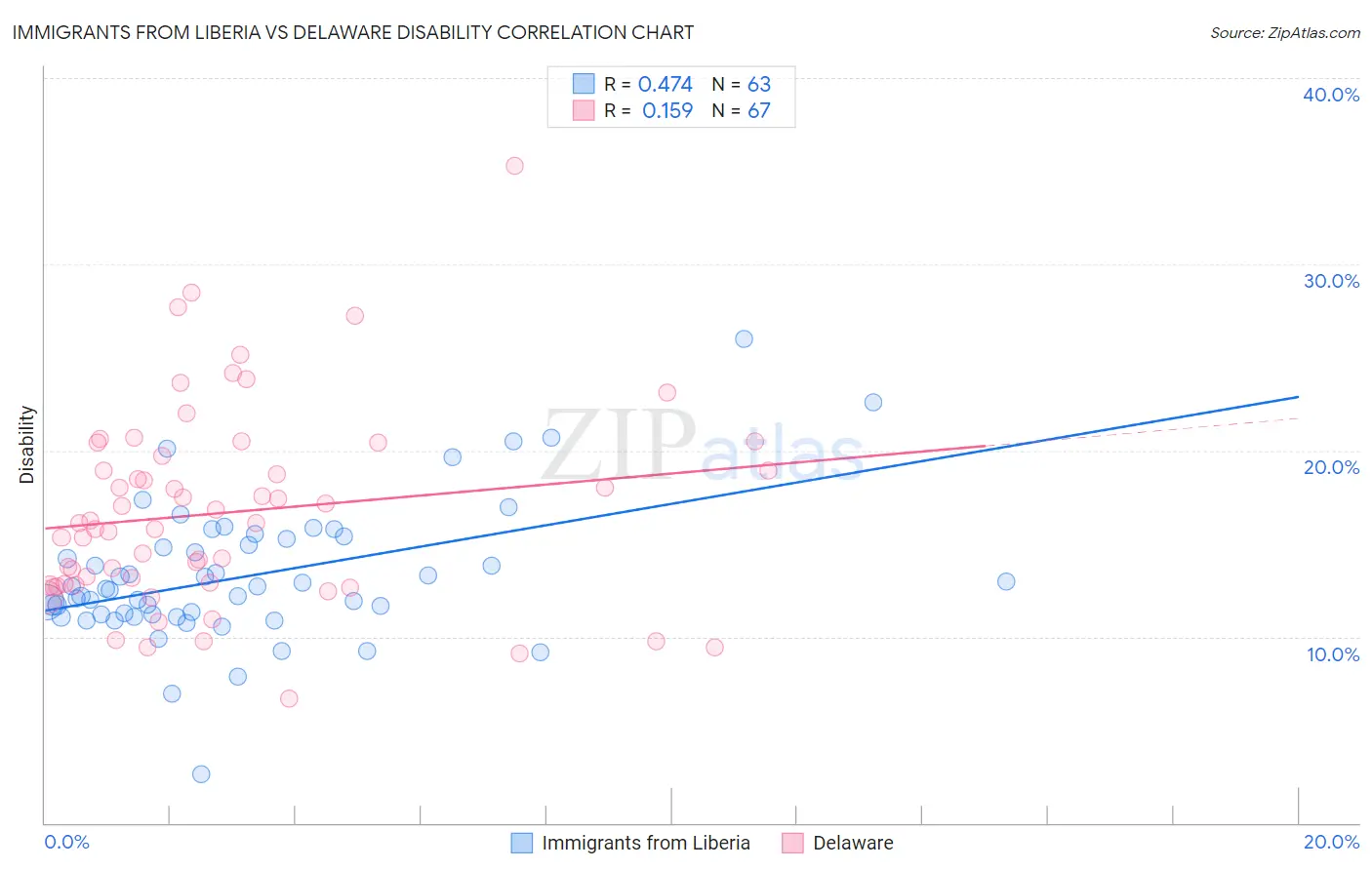 Immigrants from Liberia vs Delaware Disability