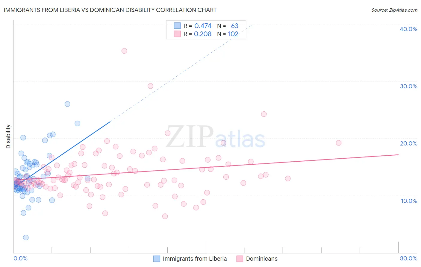 Immigrants from Liberia vs Dominican Disability