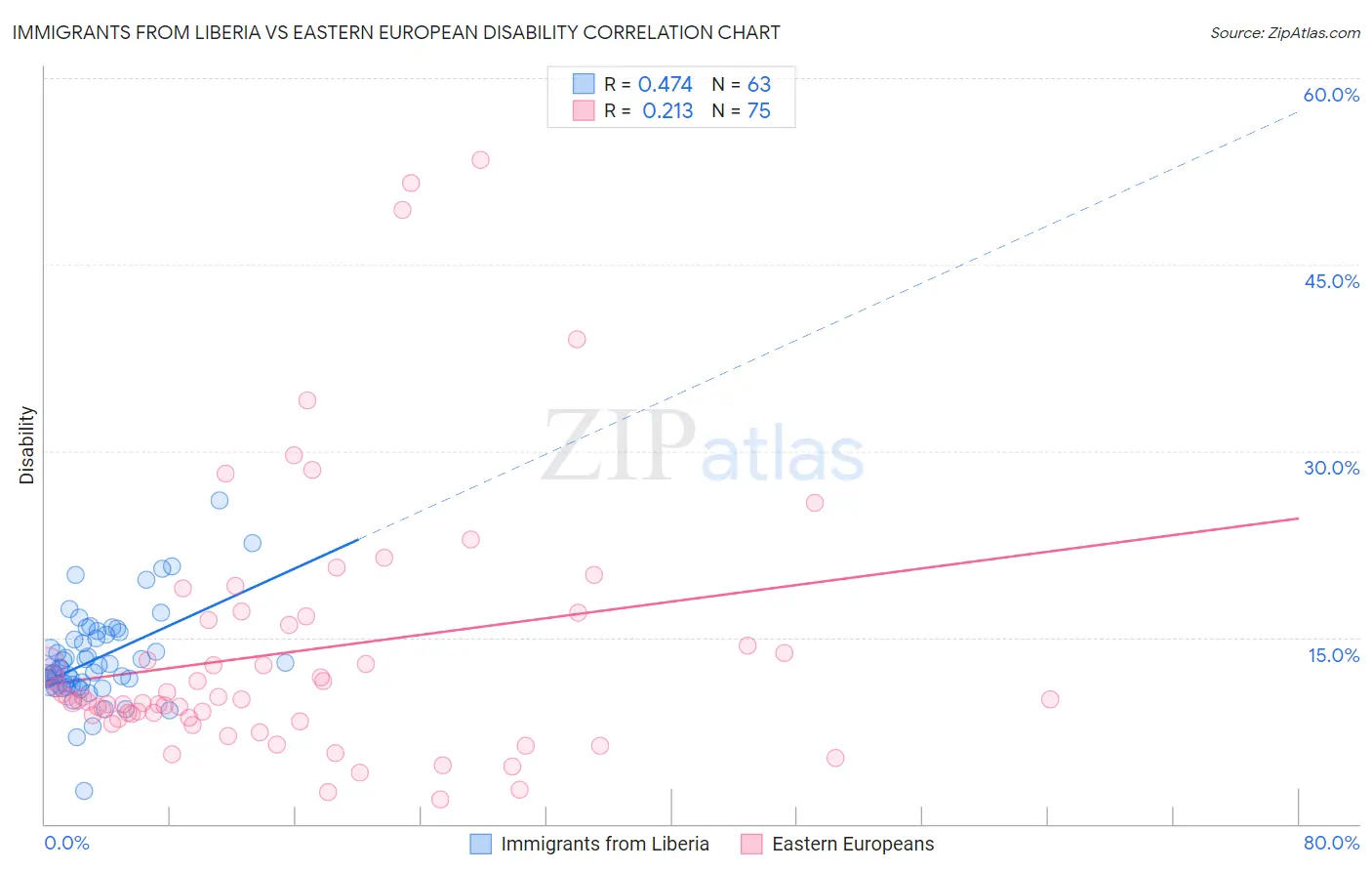 Immigrants from Liberia vs Eastern European Disability