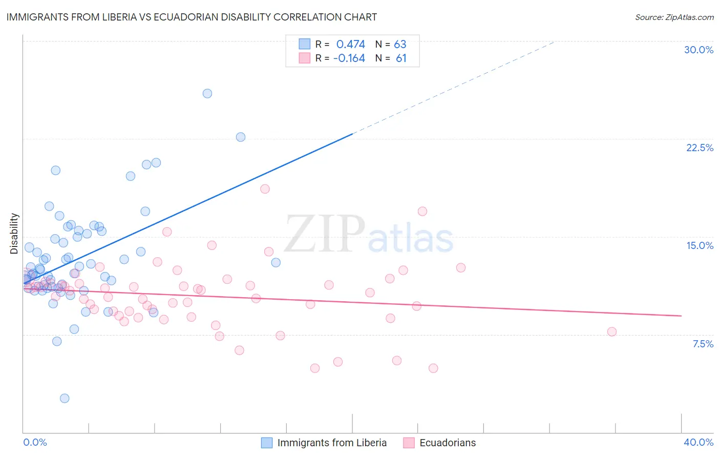 Immigrants from Liberia vs Ecuadorian Disability