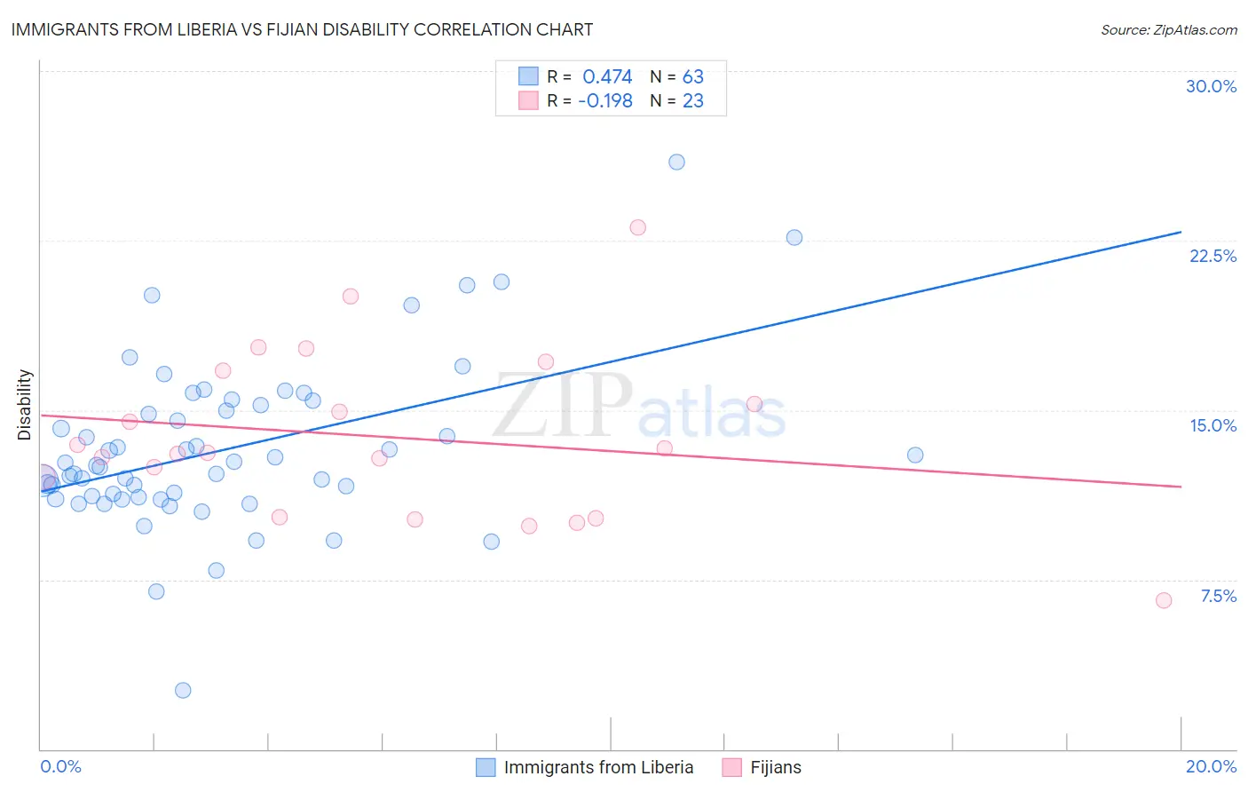 Immigrants from Liberia vs Fijian Disability