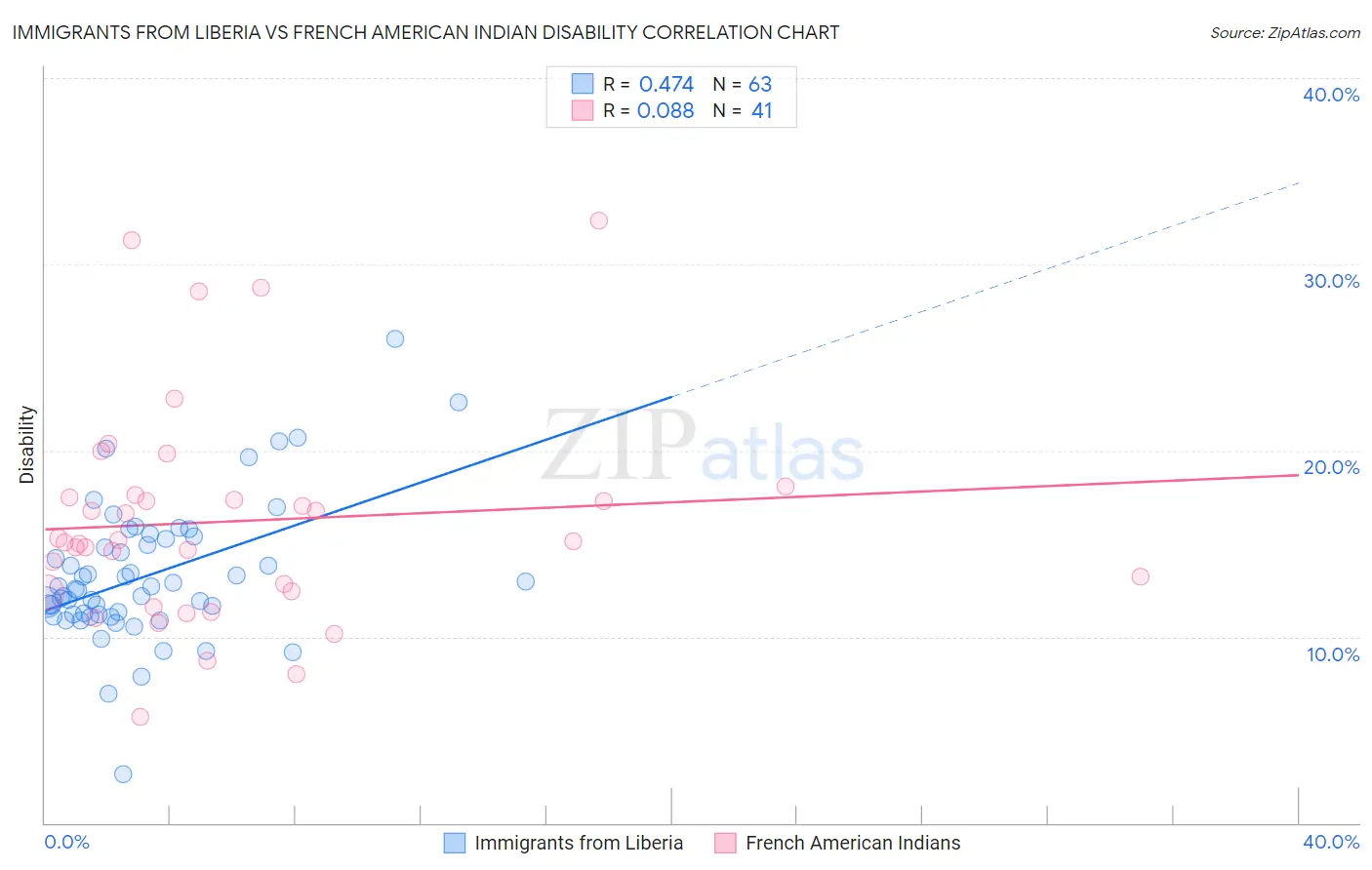 Immigrants from Liberia vs French American Indian Disability