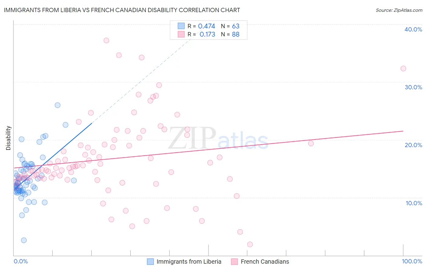 Immigrants from Liberia vs French Canadian Disability