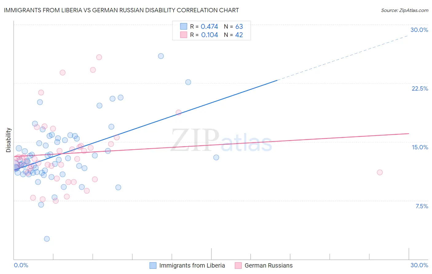 Immigrants from Liberia vs German Russian Disability