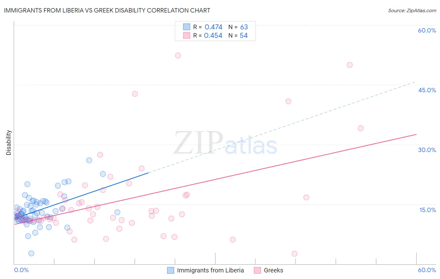 Immigrants from Liberia vs Greek Disability