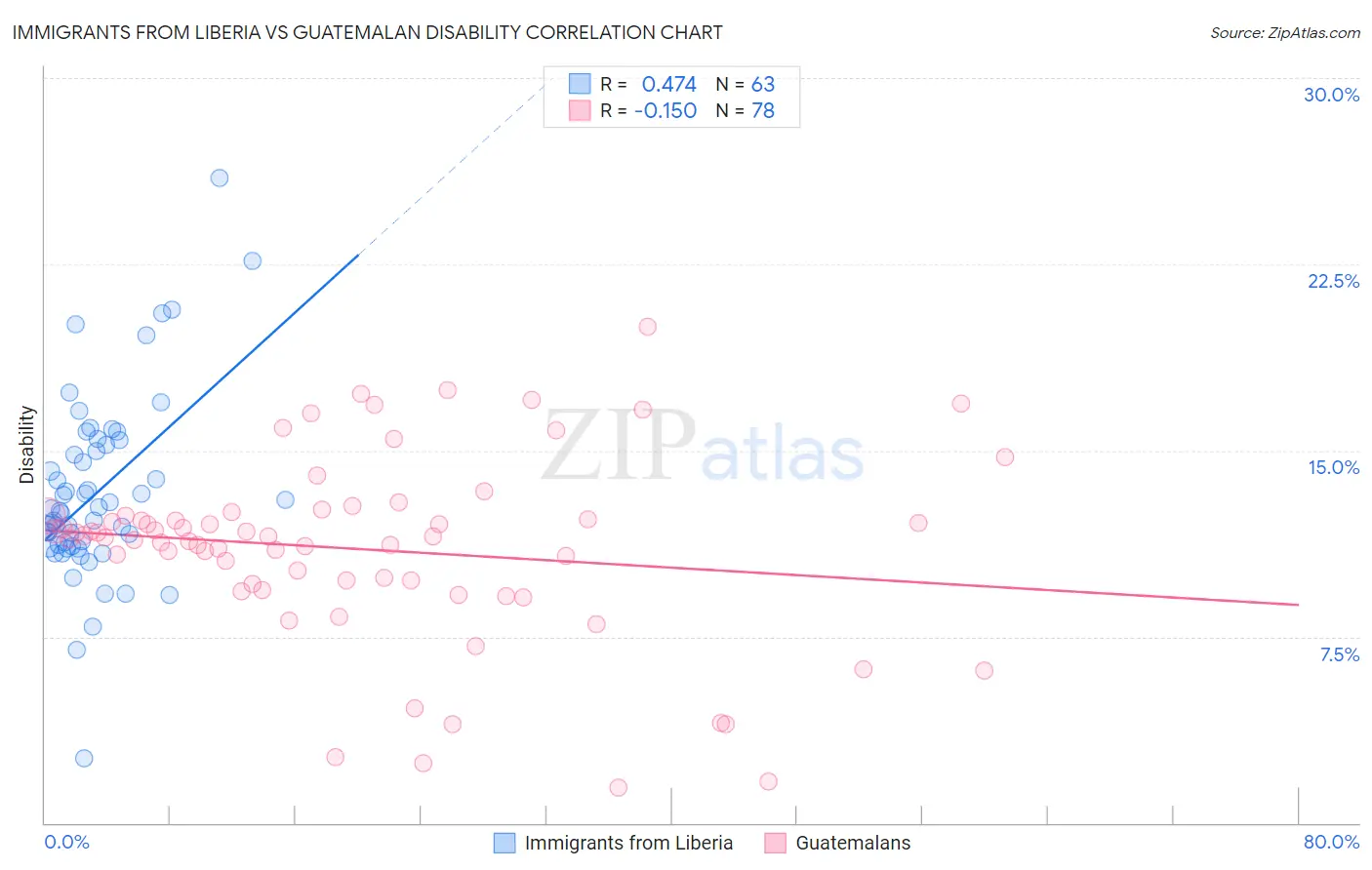 Immigrants from Liberia vs Guatemalan Disability