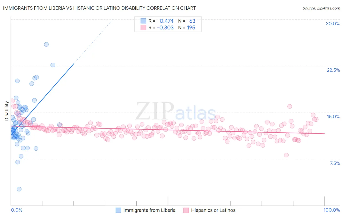 Immigrants from Liberia vs Hispanic or Latino Disability