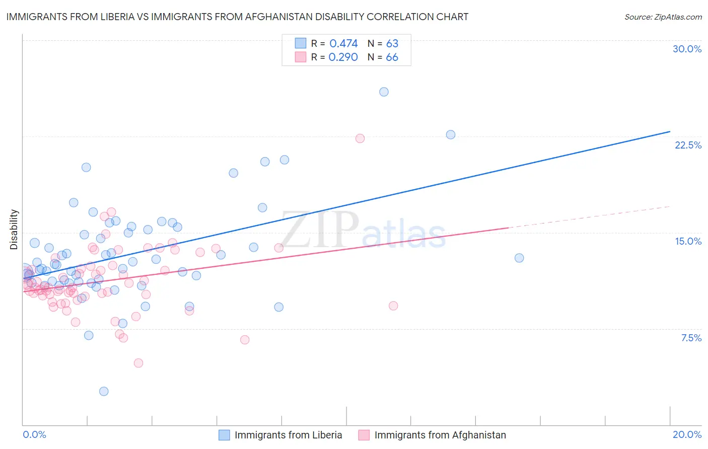 Immigrants from Liberia vs Immigrants from Afghanistan Disability