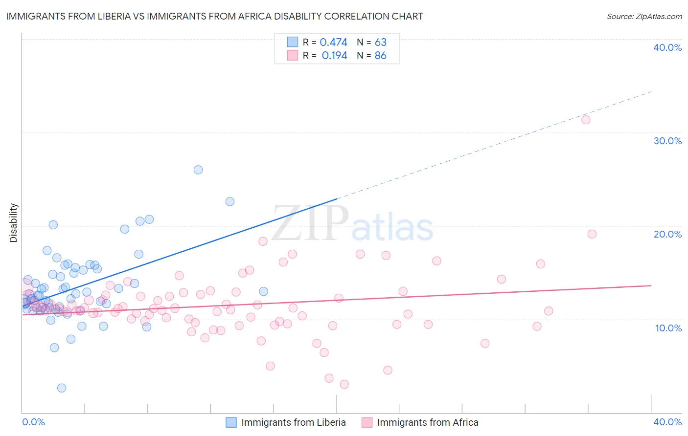 Immigrants from Liberia vs Immigrants from Africa Disability