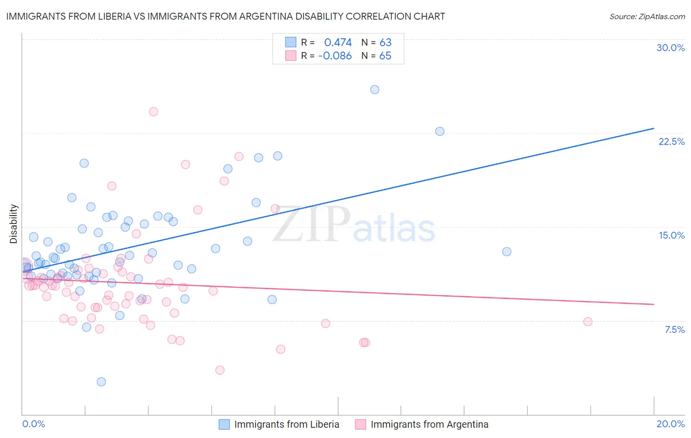 Immigrants from Liberia vs Immigrants from Argentina Disability