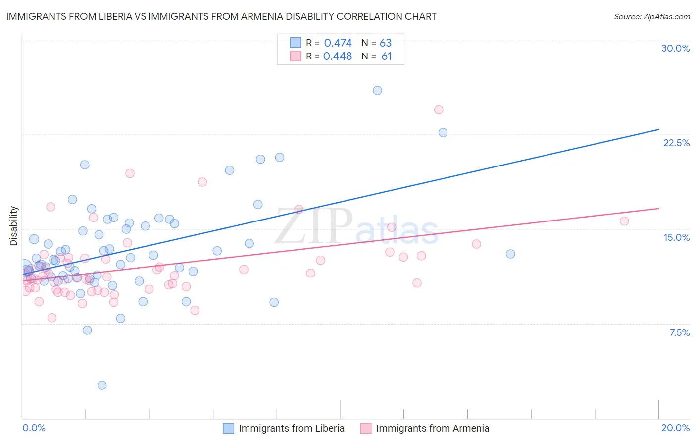 Immigrants from Liberia vs Immigrants from Armenia Disability