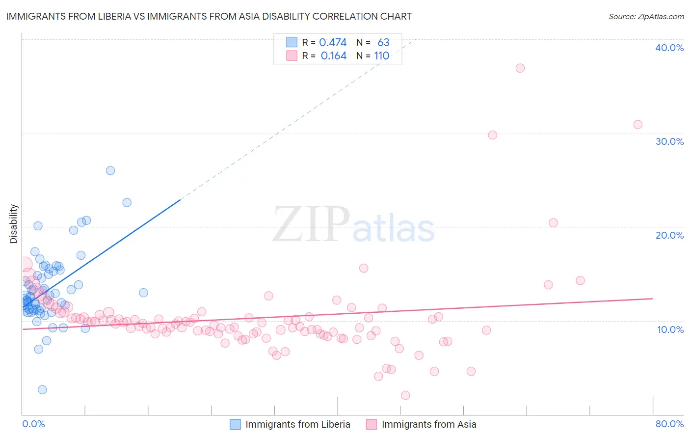 Immigrants from Liberia vs Immigrants from Asia Disability