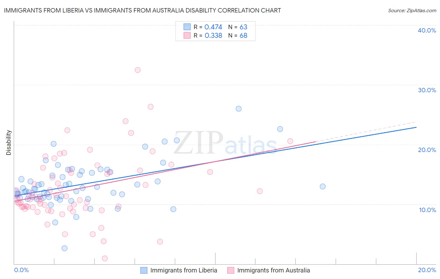 Immigrants from Liberia vs Immigrants from Australia Disability