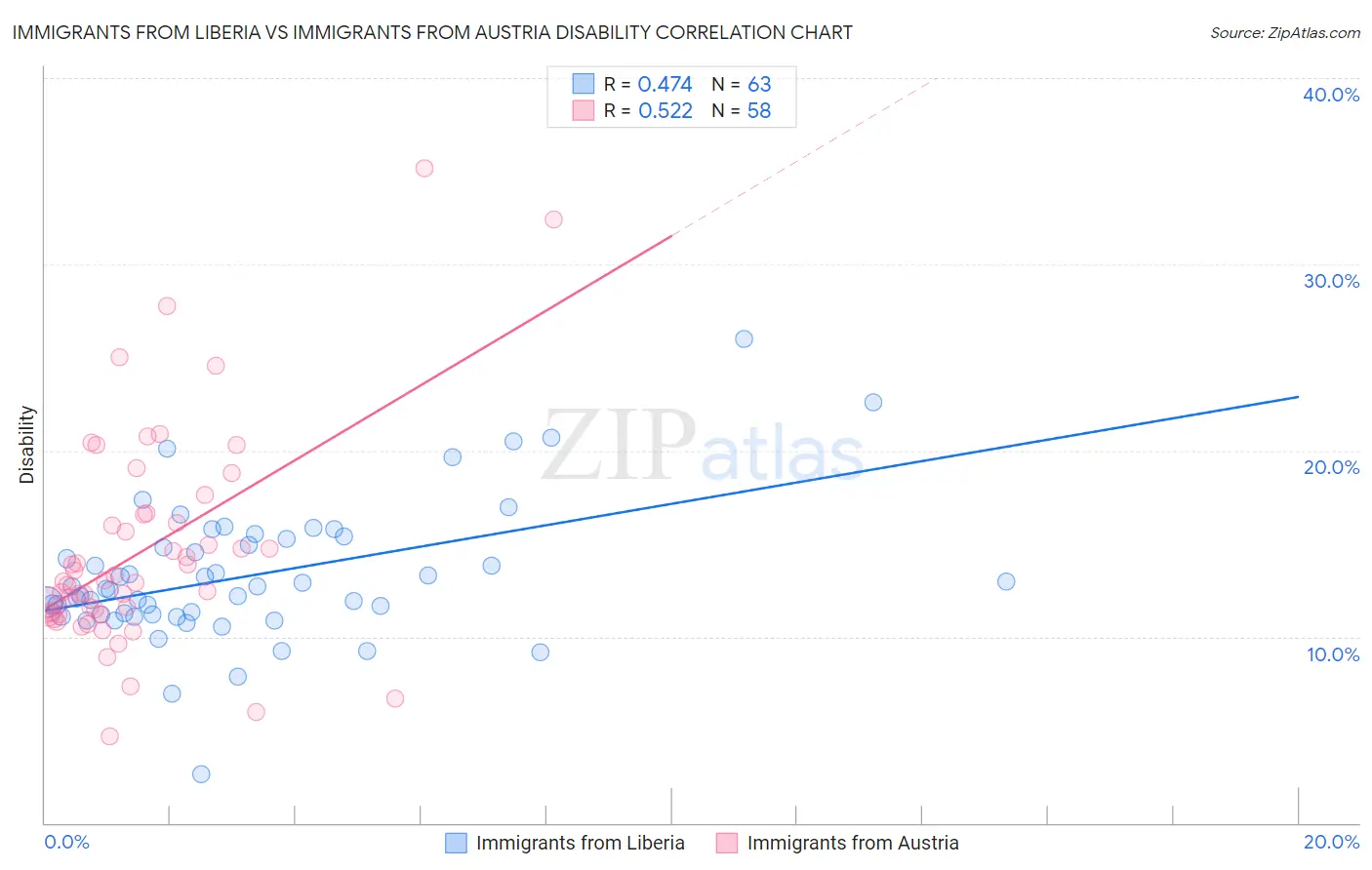 Immigrants from Liberia vs Immigrants from Austria Disability