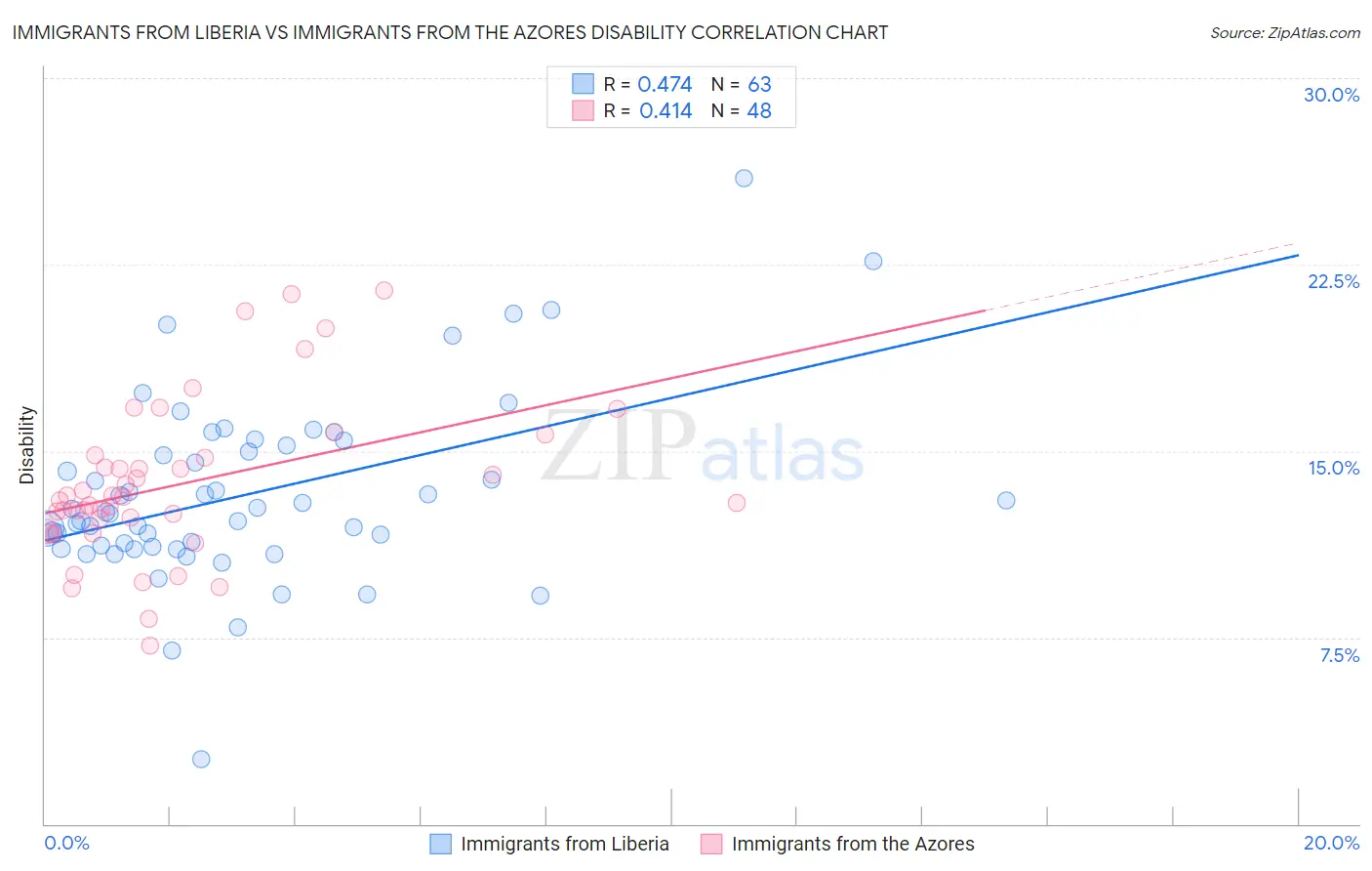 Immigrants from Liberia vs Immigrants from the Azores Disability