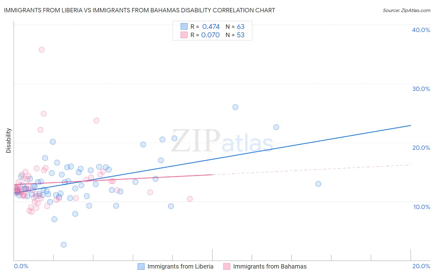 Immigrants from Liberia vs Immigrants from Bahamas Disability